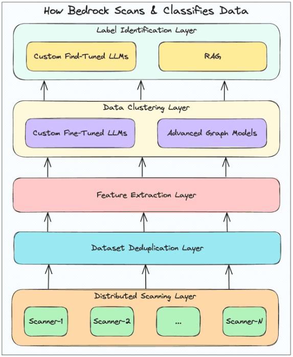 a diagram of how bedrock scans and classifies data
