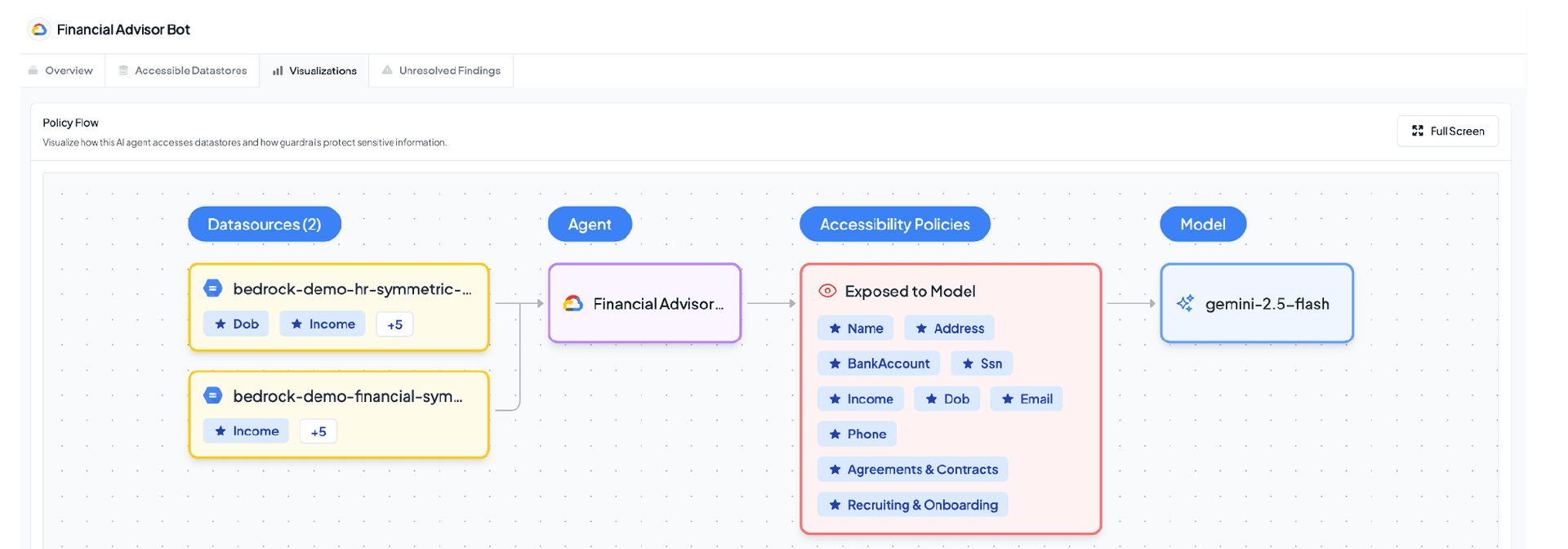 Data flow diagram for a Financial Advisor Bot, showing sensitive data exposed from two data sources to a Gemini 1.5 Flash AI model via an agent.