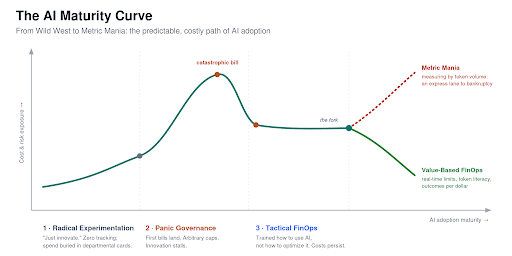 A graph of 'The AI Maturity Curve,' showing cost and risk exposure increasing with AI adoption maturity, peaking at a 'catastrophic bill' before declining. The path then forks, leading to either steeply rising costs with 'Metric Mania' or steadily decreasing costs with 'Value-Based FinOps'.