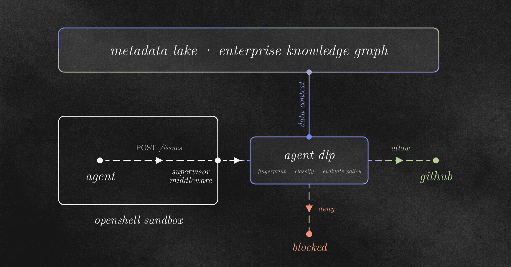 System diagram showing data from an openshell sandbox processed by a DLP agent, informed by a metadata lake, to allow or block submission to GitHub.