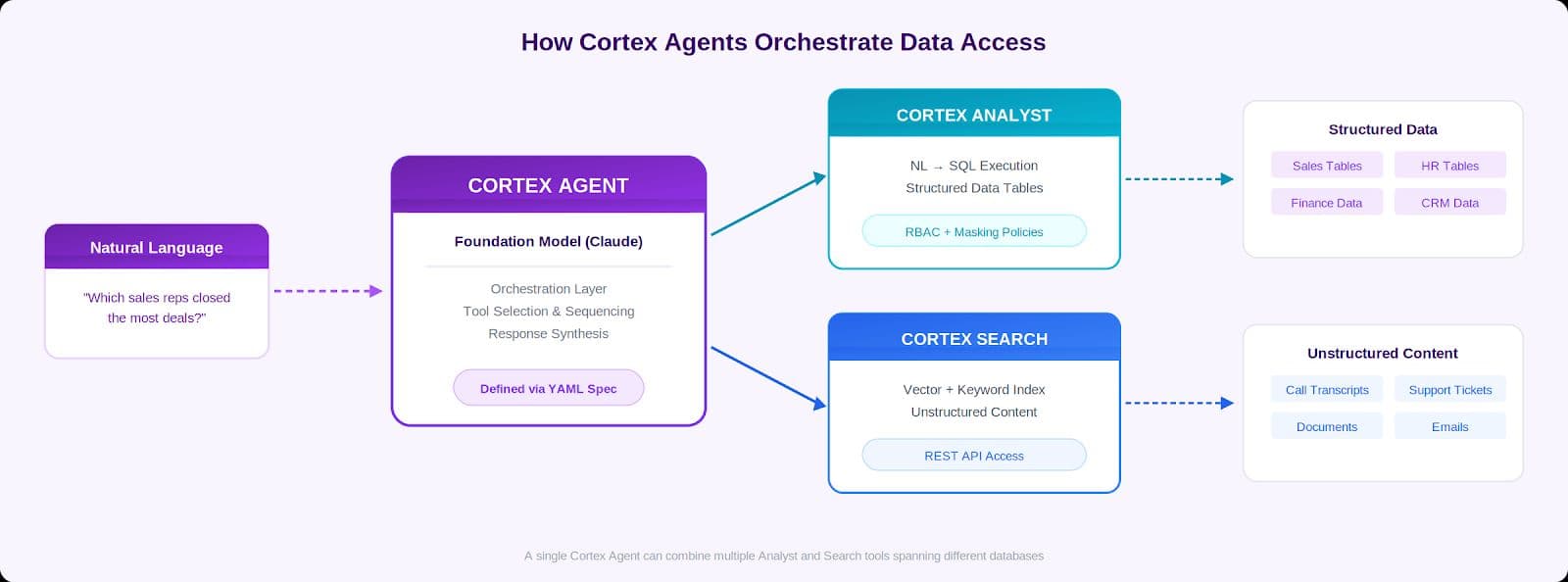 Flowchart illustrating how a Cortex Agent processes natural language queries to orchestrate access to structured data via Cortex Analyst and unstructured content via Cortex Search.
