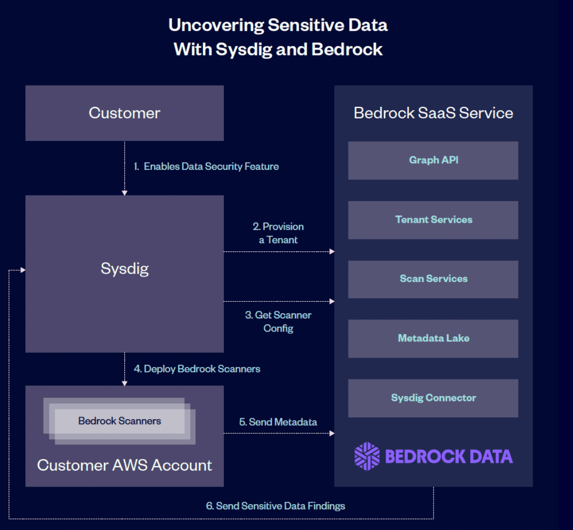 a diagram of uncovering sensitive data with sysdig and bedrock
