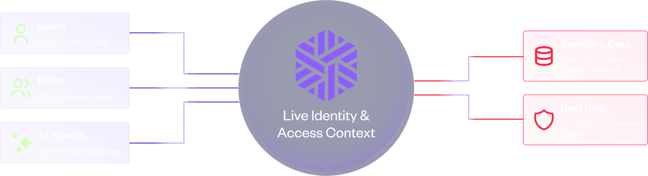 Live identity and access context