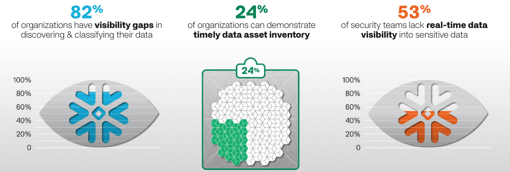 Why Securing Your Snowflake Data Matters